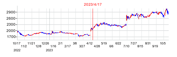 2023年4月17日 09:57前後のの株価チャート