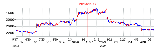 2023年11月17日 11:00前後のの株価チャート