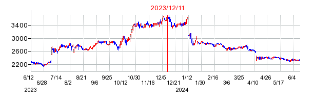 2023年12月11日 13:23前後のの株価チャート