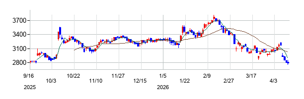 わらべや日洋ホールディングスの株価チャート