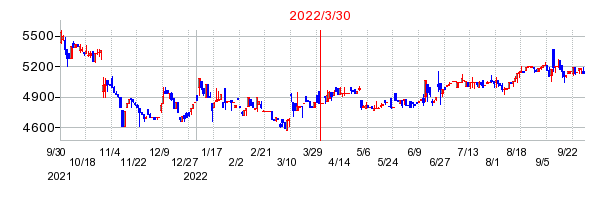 2022年3月30日 11:46前後のの株価チャート