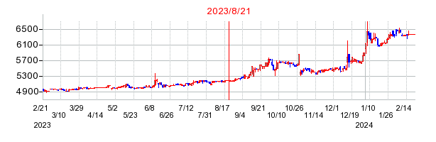 2023年8月21日 13:34前後のの株価チャート