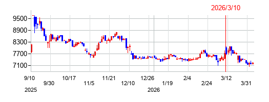 サトウ食品の株価チャート
