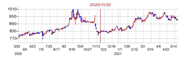 2020年11月20日 14:08前後のの株価チャート