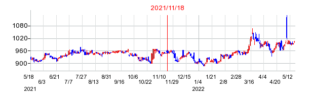 2021年11月18日 13:46前後のの株価チャート