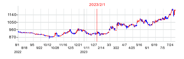 2023年2月1日 13:16前後のの株価チャート