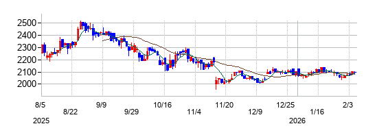 イフジ産業の株価チャート