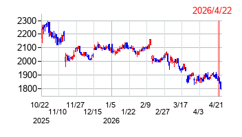 イフジ産業の株価チャート
