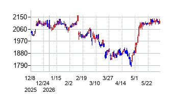 イフジ産業の株価チャート