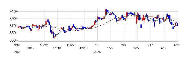 AFC-HDアムスライフサイエンスの株価チャート