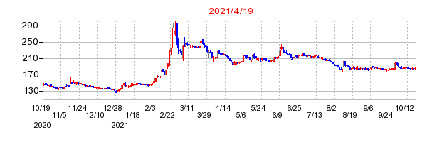 2021年4月19日 16:04前後のの株価チャート