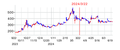 2024年3月22日 15:03前後のの株価チャート