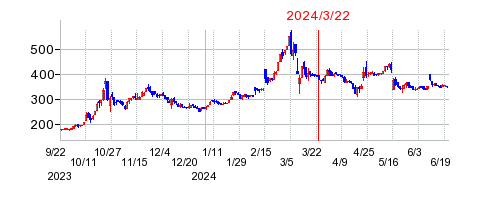 2024年3月22日 15:05前後のの株価チャート