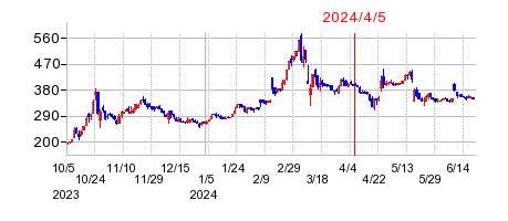 2024年4月5日 15:00前後のの株価チャート