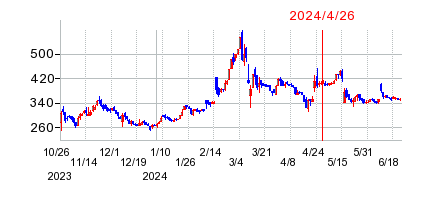 2024年4月26日 15:00前後のの株価チャート