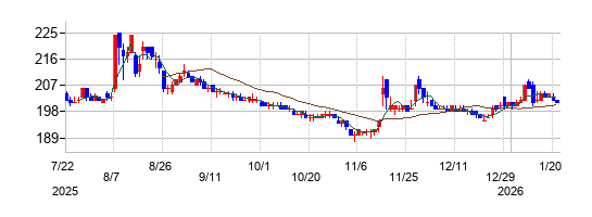ＲＩＺＡＰグループの株価チャート