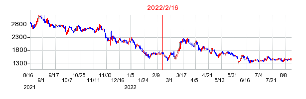 2022年2月16日 14:05前後のの株価チャート