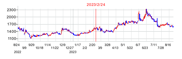 2023年2月24日 16:58前後のの株価チャート