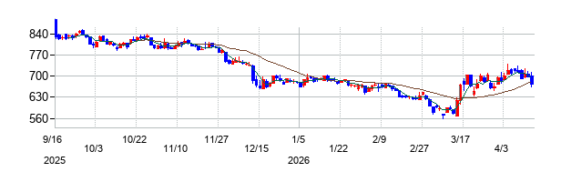 ファーマフーズの株価チャート