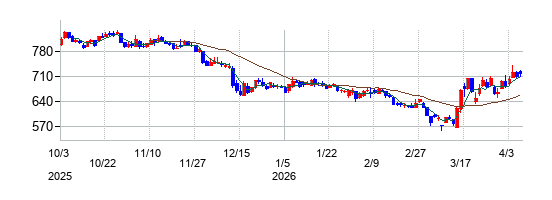 ファーマフーズの株価チャート