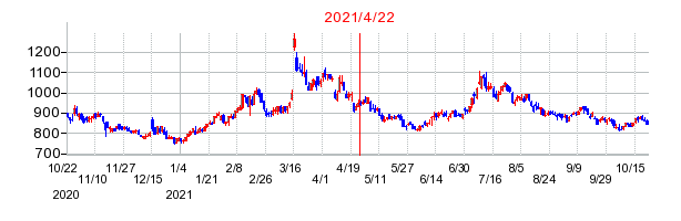 2021年4月22日 11:35前後のの株価チャート