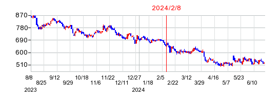 2024年2月8日 09:04前後のの株価チャート