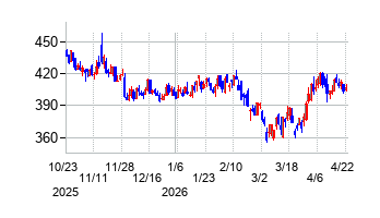 ユーグレナの株価チャート