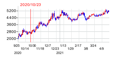 2020年10月23日 16:39前後のの株価チャート