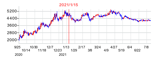 2021年1月15日 14:41前後のの株価チャート
