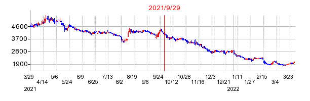 2021年9月29日 14:41前後のの株価チャート