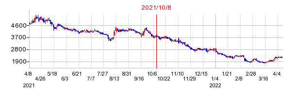 2021年10月8日 15:00前後のの株価チャート