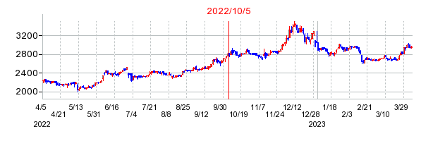 2022年10月5日 15:02前後のの株価チャート