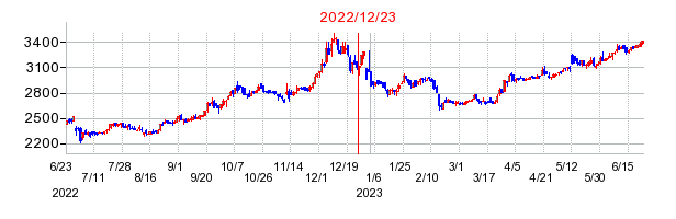 2022年12月23日 15:20前後のの株価チャート