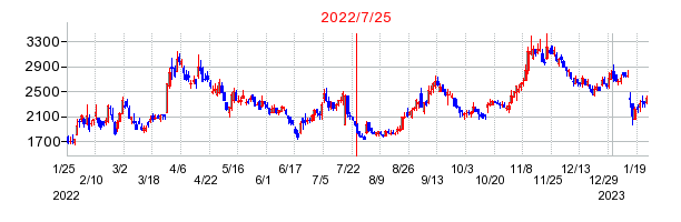 2022年7月25日 16:26前後のの株価チャート