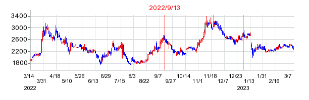 2022年9月13日 10:08前後のの株価チャート