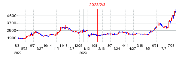 2023年2月3日 13:17前後のの株価チャート