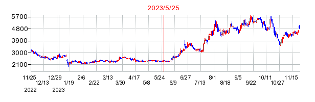 2023年5月25日 11:44前後のの株価チャート