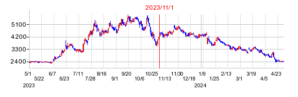 2023年11月1日 15:09前後のの株価チャート