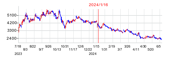2024年1月16日 15:57前後のの株価チャート