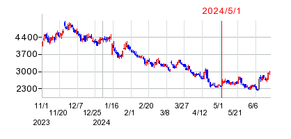 2024年5月1日 16:00前後のの株価チャート