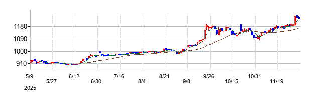 ピックルスホールディングスの株価チャート