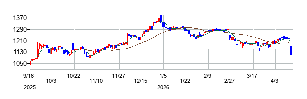 ピックルスホールディングスの株価チャート
