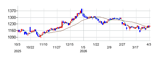 ピックルスホールディングスの株価チャート