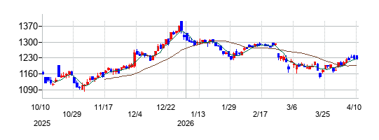 ピックルスホールディングスの株価チャート