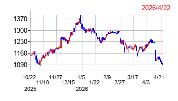 ピックルスホールディングスの株価チャート
