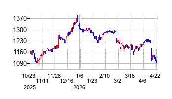 ピックルスホールディングスの株価チャート