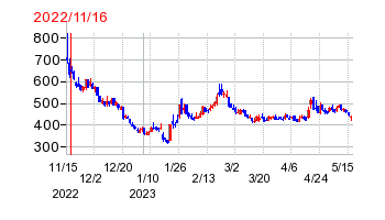 2022年11月16日 11:23前後のの株価チャート