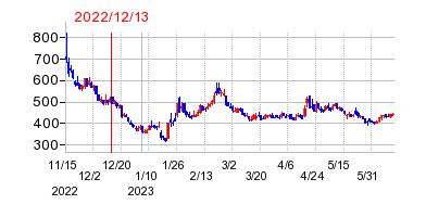 2022年12月13日 15:09前後のの株価チャート