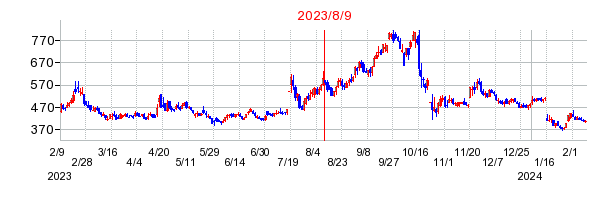 2023年8月9日 15:32前後のの株価チャート