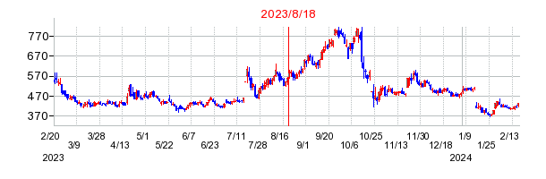 2023年8月18日 15:36前後のの株価チャート